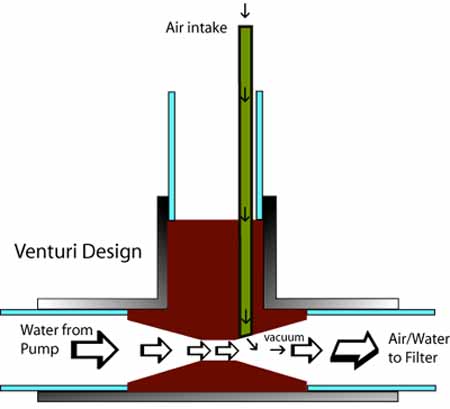 pond venturi diy pump water homemade build aquaponics aerator aeration system diagram venturis leisure prior filter using goal power aerate